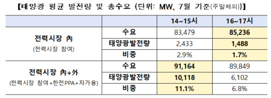 7월(주말 제외) 기준 태양광 평균 발전량 및 총수요(MW) <자료:산업통상자원부>